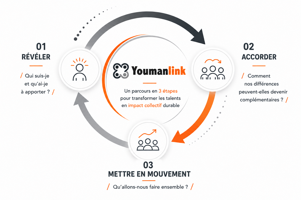Reveler accorder mettre en mouvement Reveler accorder mettre en mouvement