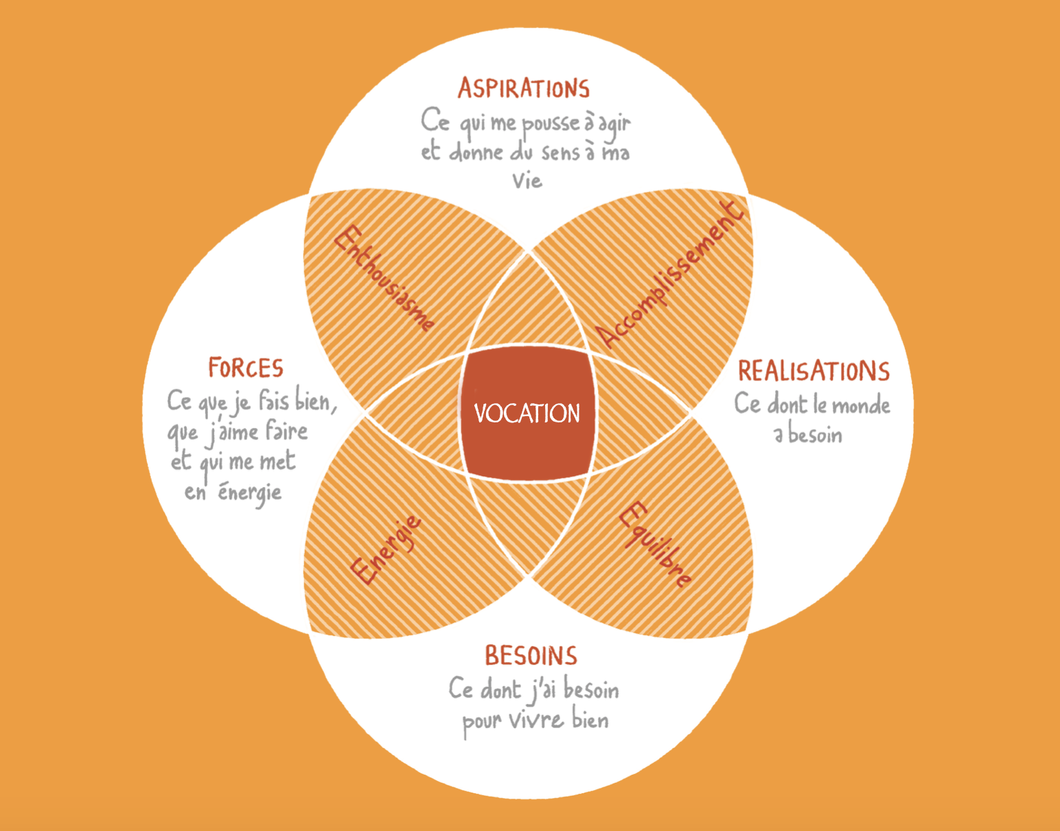 Vocation parcours aristote